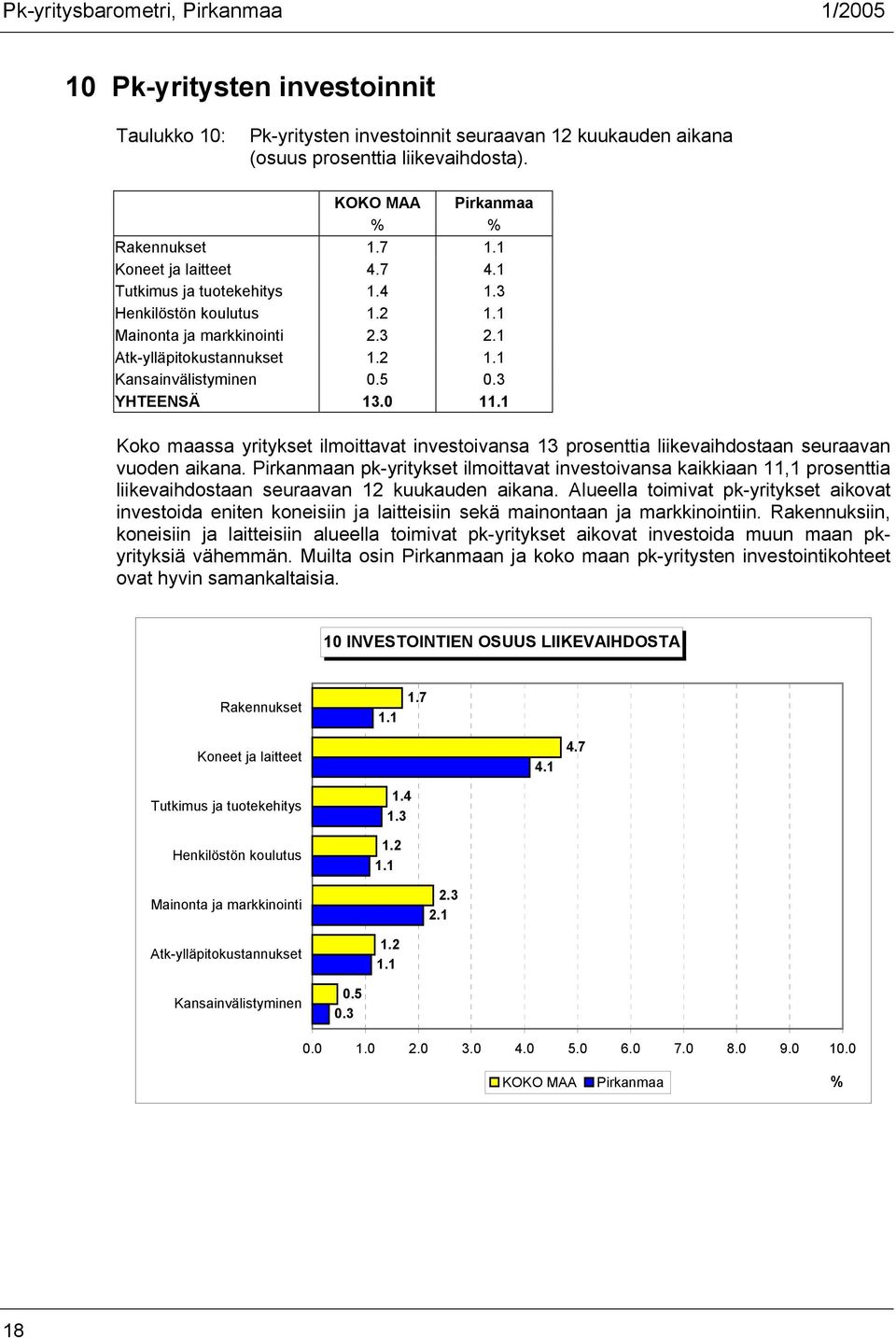 1 Koko maassa yritykset ilmoittavat investoivansa 13 prosenttia liikevaihdostaan seuraavan vuoden aikana.