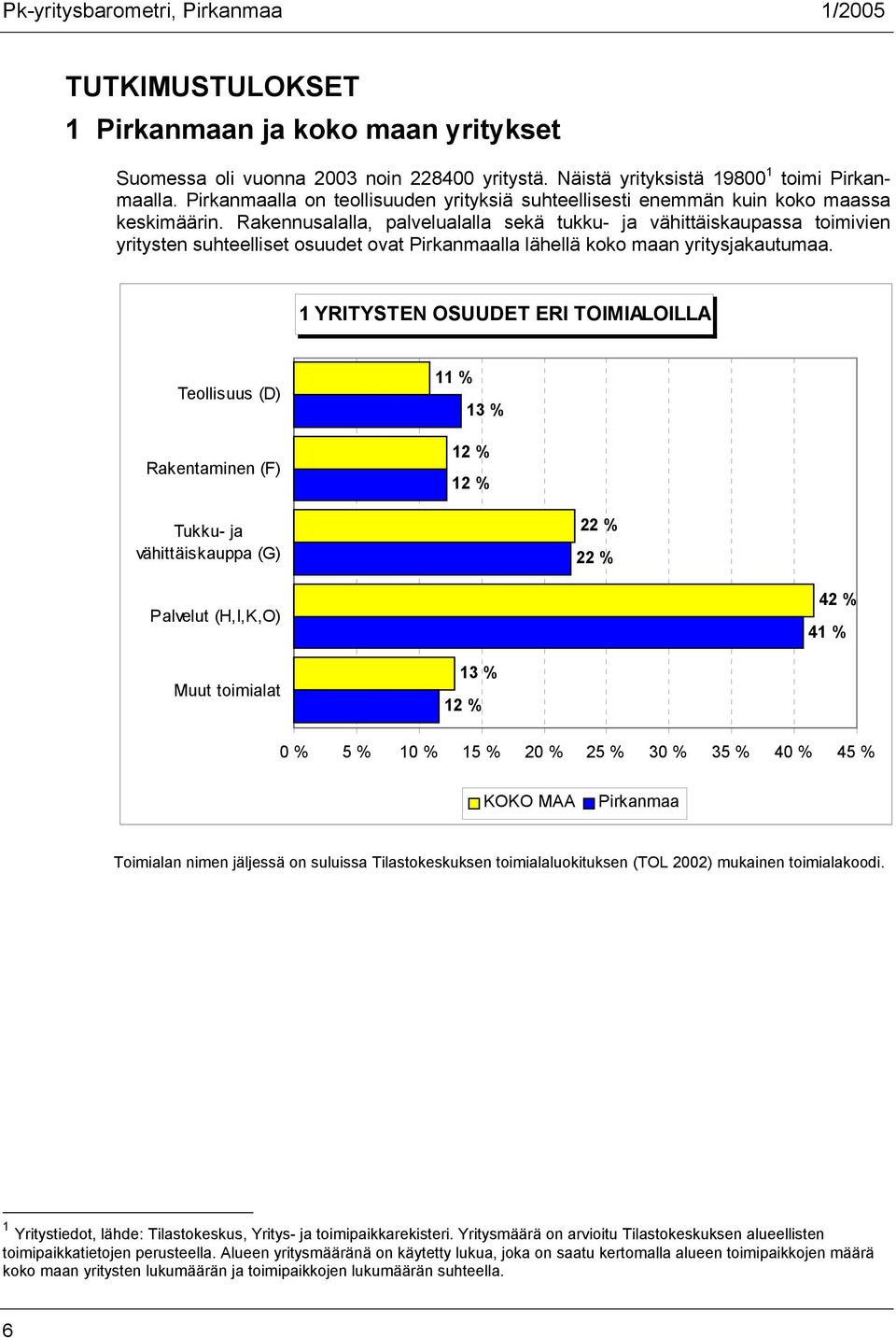 Rakennusalalla, palvelualalla sekä tukku- ja vähittäiskaupassa toimivien yritysten suhteelliset osuudet ovat lla lähellä koko maan yritysjakautumaa.