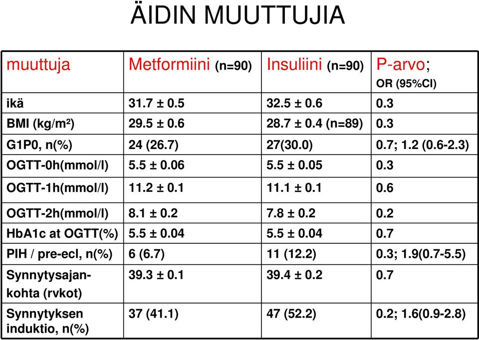 1 11.1 ± 0.1 0.6 OGTT-2h(mmol/l) 8.1 ± 0.2 7.8 ± 0.2 0.2 HbA1c at OGTT(%) 5.5 ± 0.04 5.5 ± 0.04 0.7 PIH / pre-ecl, n(%) 6 (6.7) 11 (12.