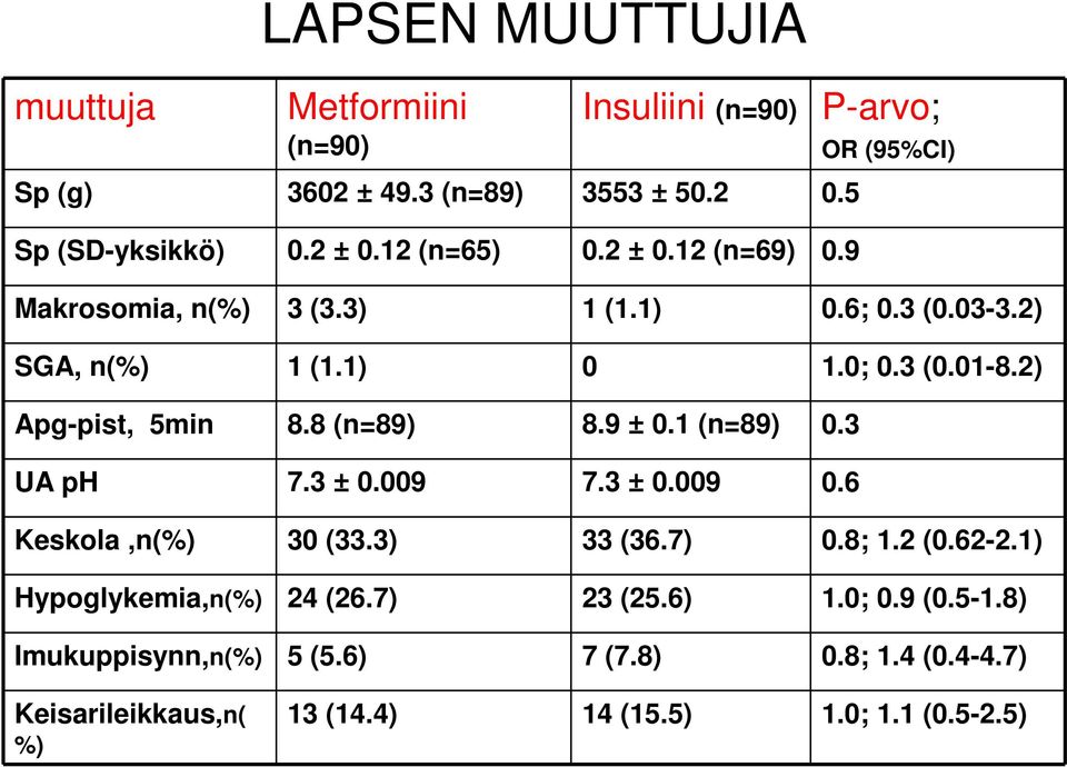 2) Apg-pist, 5min 8.8 (n=89) 8.9 ± 0.1 (n=89) 0.3 UA ph 7.3 ± 0.009 7.3 ± 0.009 0.6 Keskola,n(%) 30 (33.3) 33 (36.7) 0.8; 1.2 (0.62-2.