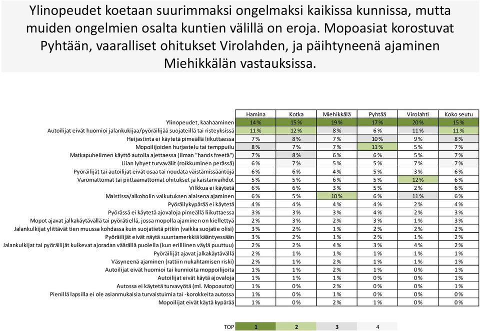 Hamina Kotka Miehikkälä Pyhtää Virolahti Koko seutu Ylinopeudet, kaahaaminen 14 % 15 % 19 % 17 % 20 % 15 % Autoilijat eivät huomioi jalankukijaa/pyöräilijää suojateillä tai risteyksissä 11 % 12 % 8 %