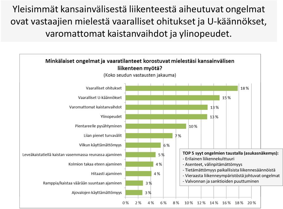 TOP 5 syyt ongelmien taustalla (asukasnäkemys): - Erilainen liikennekulttuuri - Asenteet,