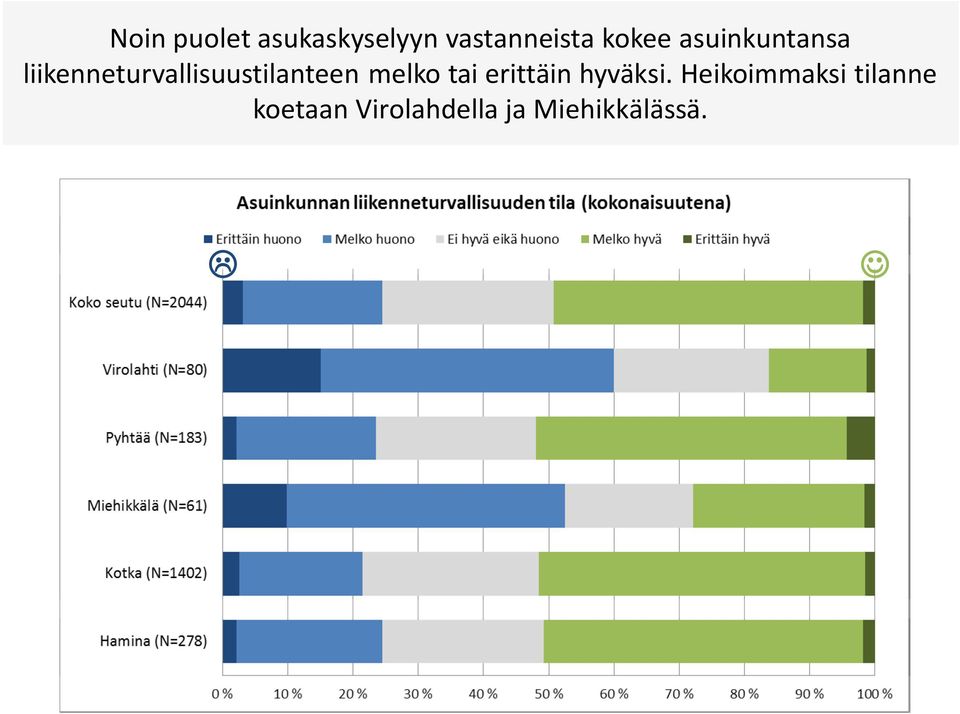 melko tai erittäin hyväksi.