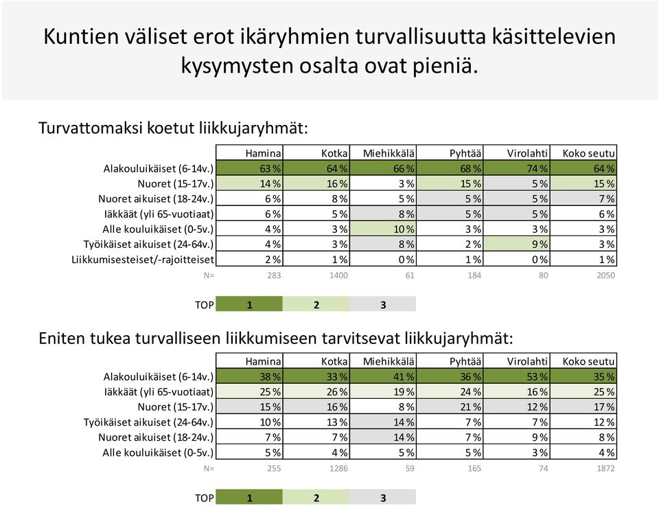 ) 14 % 16 % 3 % 15 % 5 % 15 % Nuoret aikuiset (18-24v.) 6 % 8 % 5 % 5 % 5 % 7 % Iäkkäät (yli 65-vuotiaat) 6 % 5 % 8 % 5 % 5 % 6 % Alle kouluikäiset (0-5v.