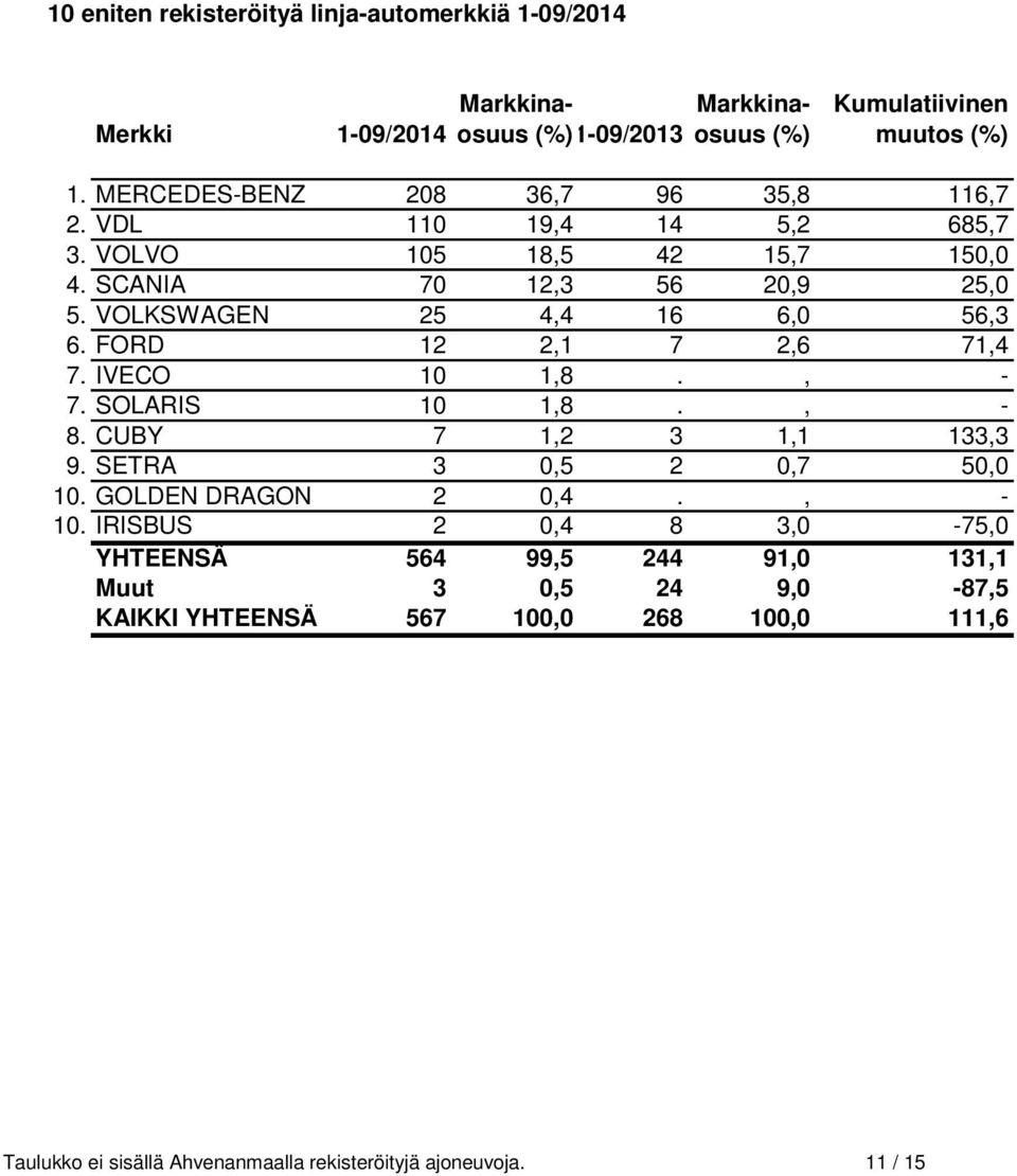 VOLKSWAGEN 25 4,4 16 6,0 56,3 6. FORD 12 2,1 7 2,6 71,4 7. IVECO 10 1,8., - 7. SOLARIS 10 1,8., - 8. CUBY 7 1,2 3 1,1 133,3 9. SETRA 3 0,5 2 0,7 50,0 10.