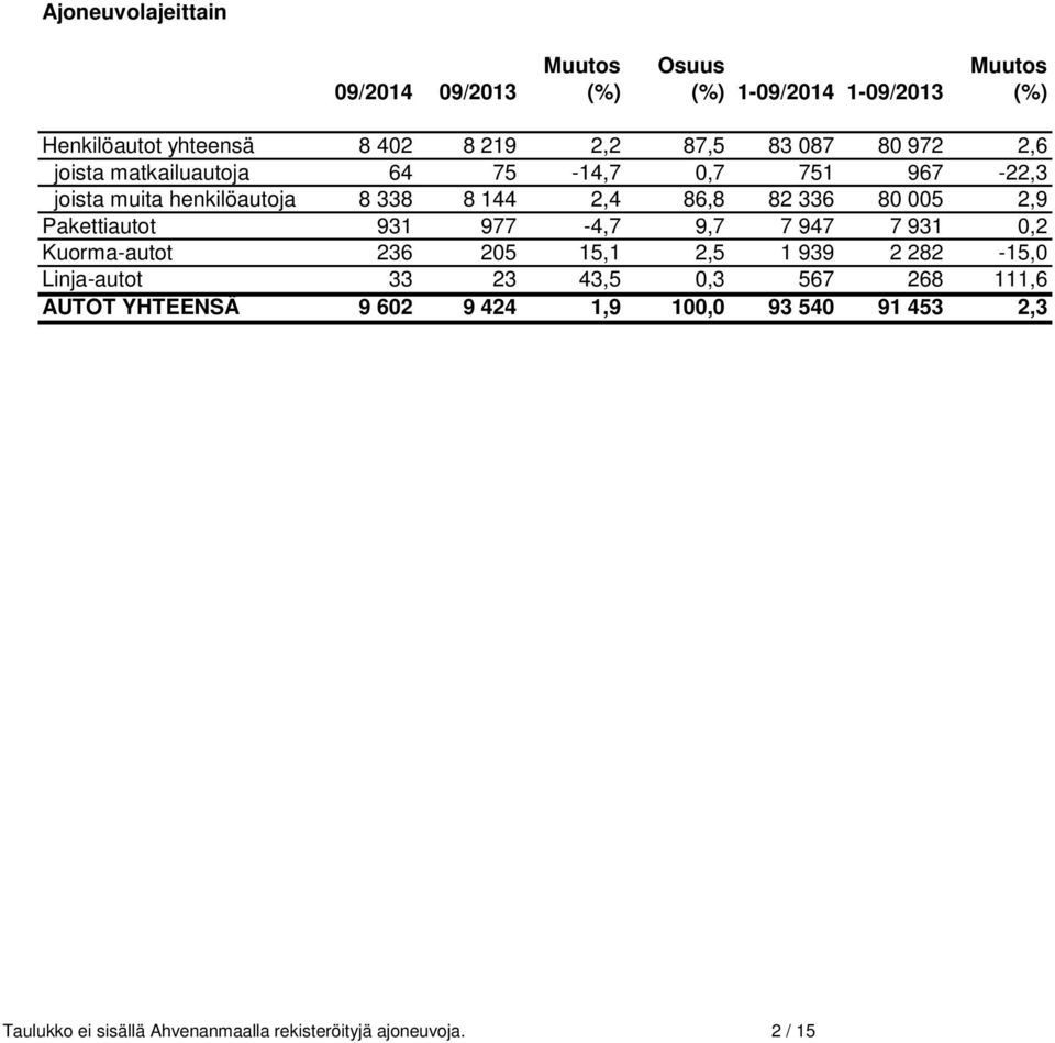 2,9 Pakettiautot 931 977-4,7 9,7 7 947 7 931 0,2 Kuorma-autot 236 205 15,1 2,5 1 939 2 282-15,0 Linja-autot 33 23 43,5 0,3 567