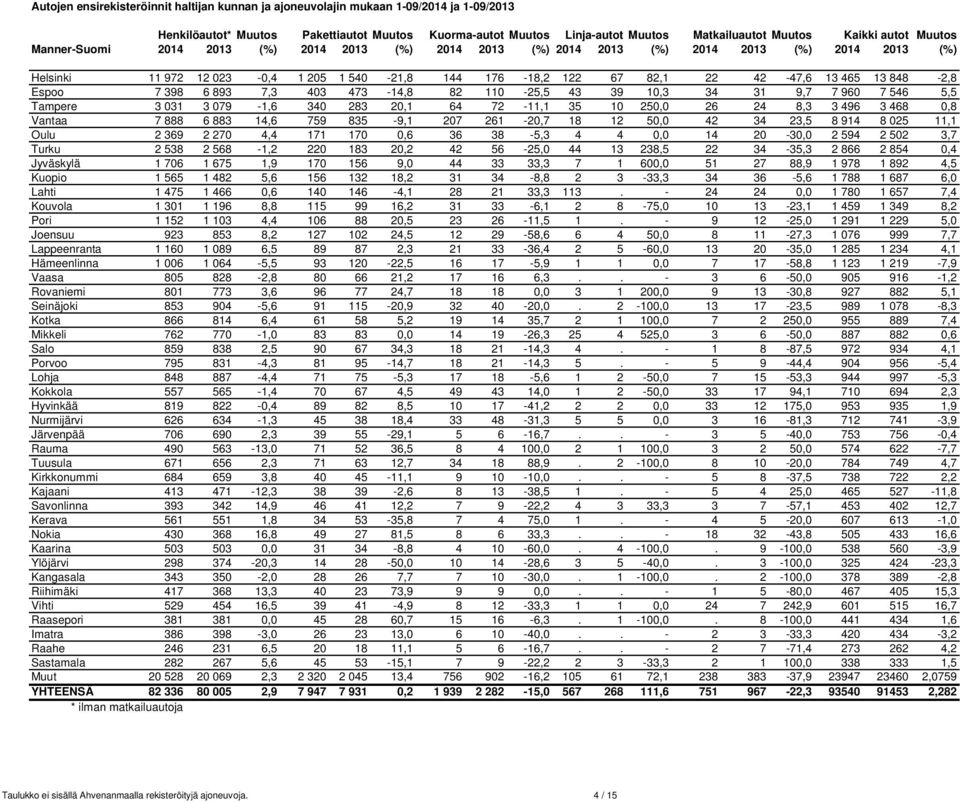 848-2,8 Espoo 7 398 6 893 7,3 403 473-14,8 82 110-25,5 43 39 10,3 34 31 9,7 7 960 7 546 5,5 Tampere 3 031 3 079-1,6 340 283 20,1 64 72-11,1 35 10 250,0 26 24 8,3 3 496 3 468 0,8 Vantaa 7 888 6 883