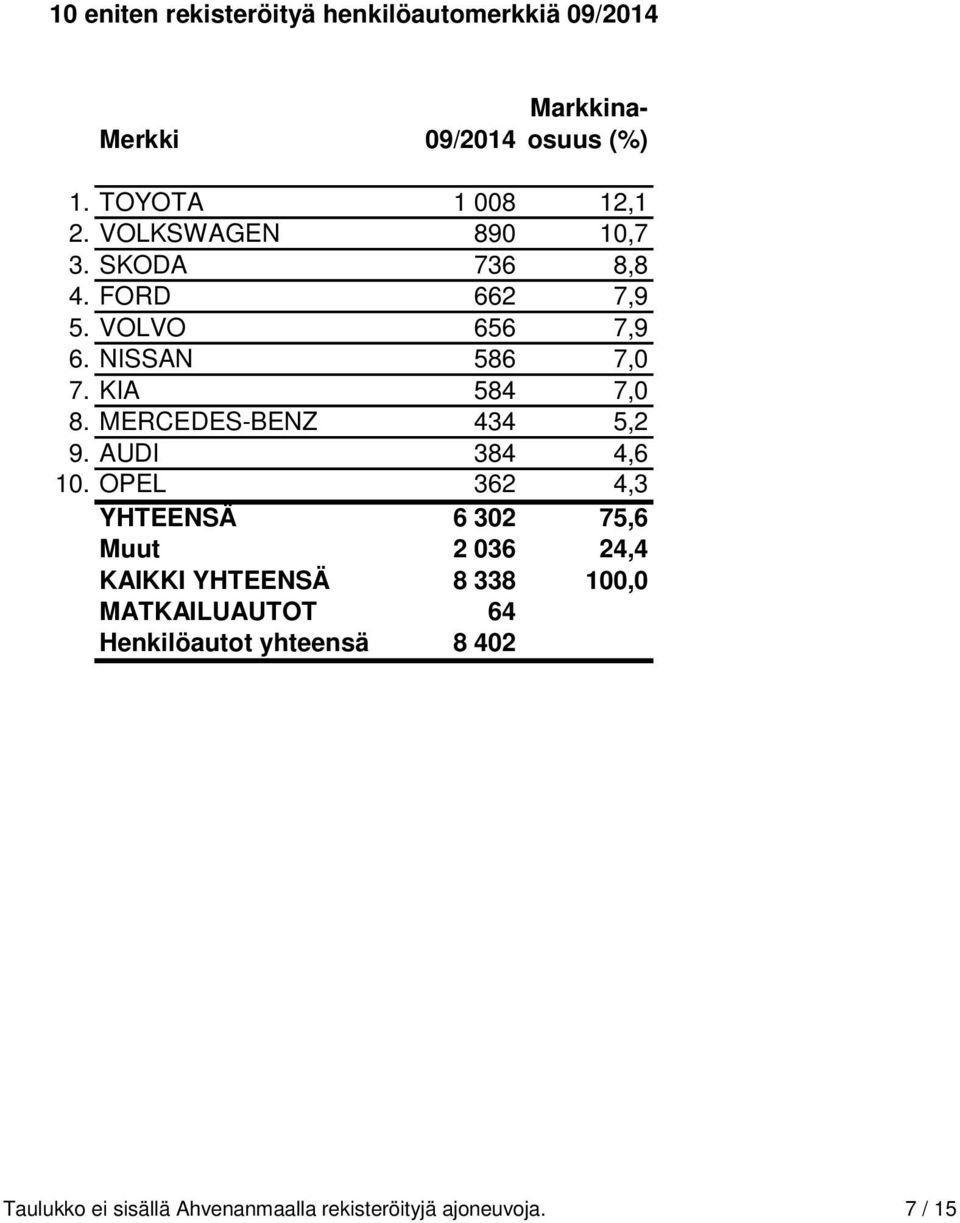 MERCEDES-BENZ 434 5,2 9. AUDI 384 4,6 10.