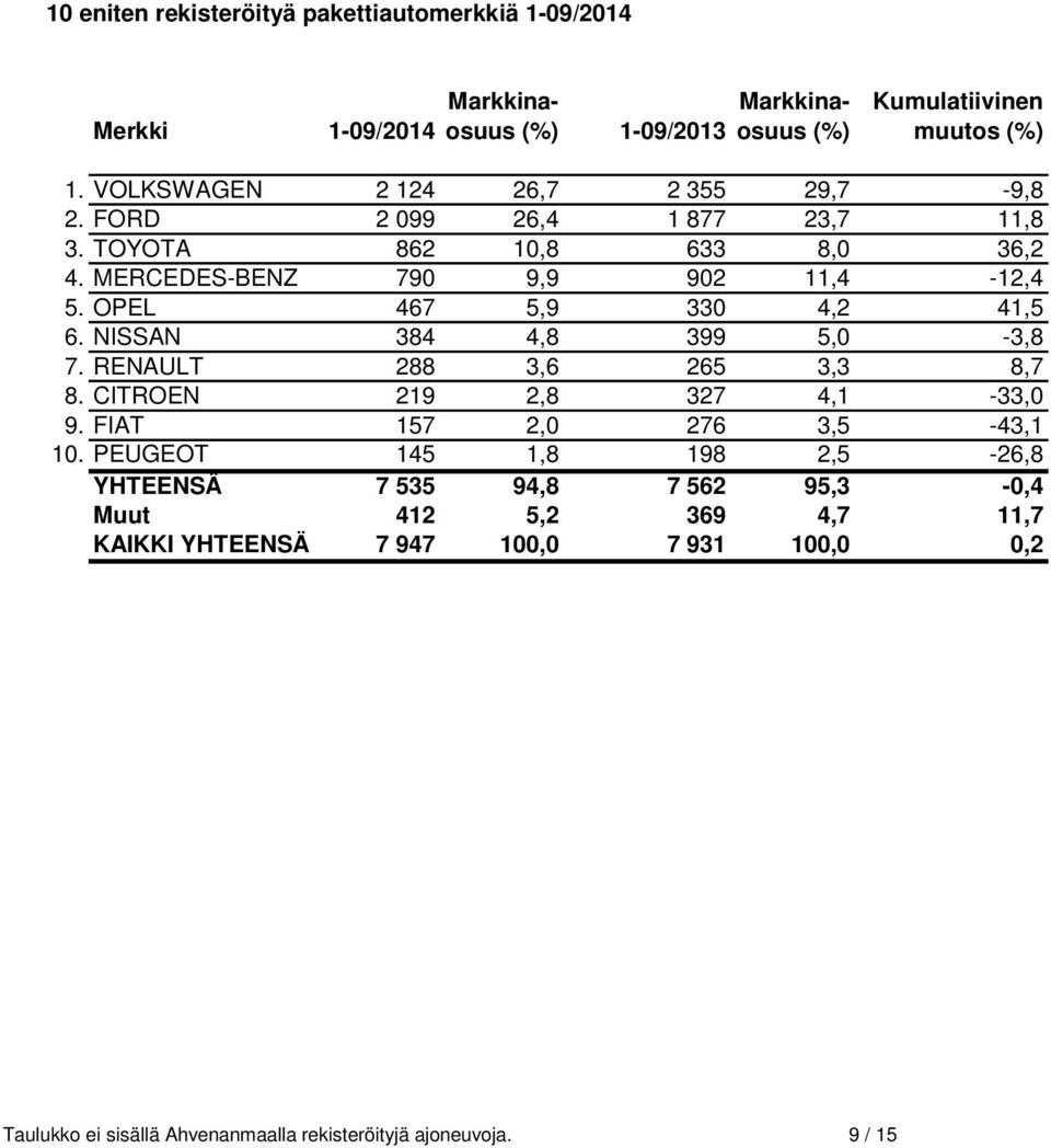 OPEL 467 5,9 330 4,2 41,5 6. NISSAN 384 4,8 399 5,0-3,8 7. RENAULT 288 3,6 265 3,3 8,7 8. CITROEN 219 2,8 327 4,1-33,0 9. FIAT 157 2,0 276 3,5-43,1 10.