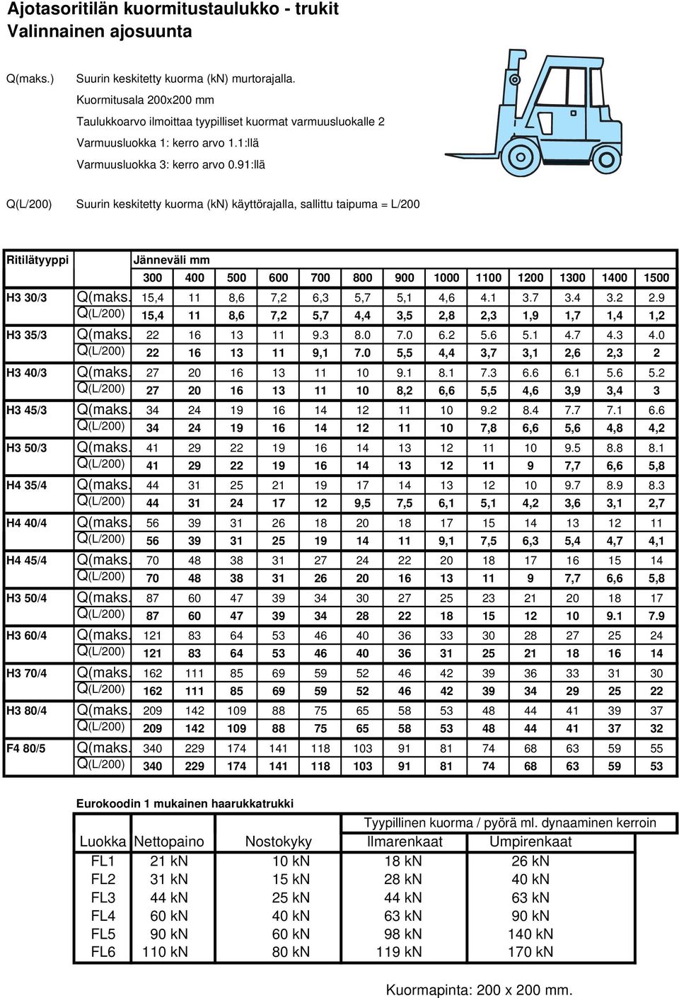 91:llä Q(L/200) Suurin keskitetty kuorma (kn) käyttörajalla, sallittu taipuma = L/200 Ritilätyyppi Jänneväli mm 300 400 500 600 700 800 900 1000 1100 1200 1300 1400 1500 H3 30/3 Q(maks.