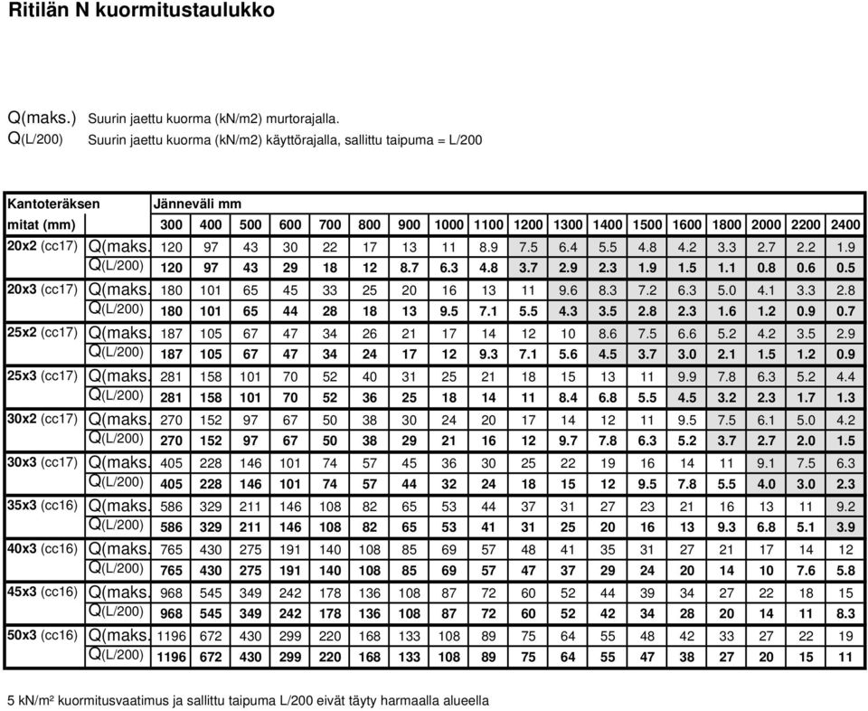 187 105 67 47 34 26 21 17 14 12 10 8.6 7.5 6.6 5.2 4.2 3.5 2.9 Q(L/200) 187 105 67 47 34 24 17 12 9.3 7.1 5.6 4.5 3.7 3.0 2.1 1.5 1.2 0.9 25x3 (cc17) Q(maks.