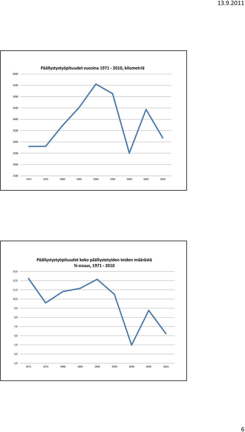 Päällystystyöpituudet koko päällystetyiden teiden määrästä % osuus, 1971 2010