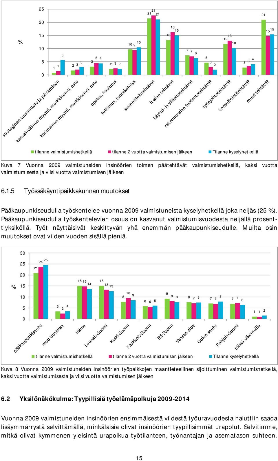 5 Työssäkäyntipaikkakunnan muutokset Pääkaupunkiseudulla työskentelee vuonna 2009 valmistuneista kyselyhetkellä joka neljäs (25 %).