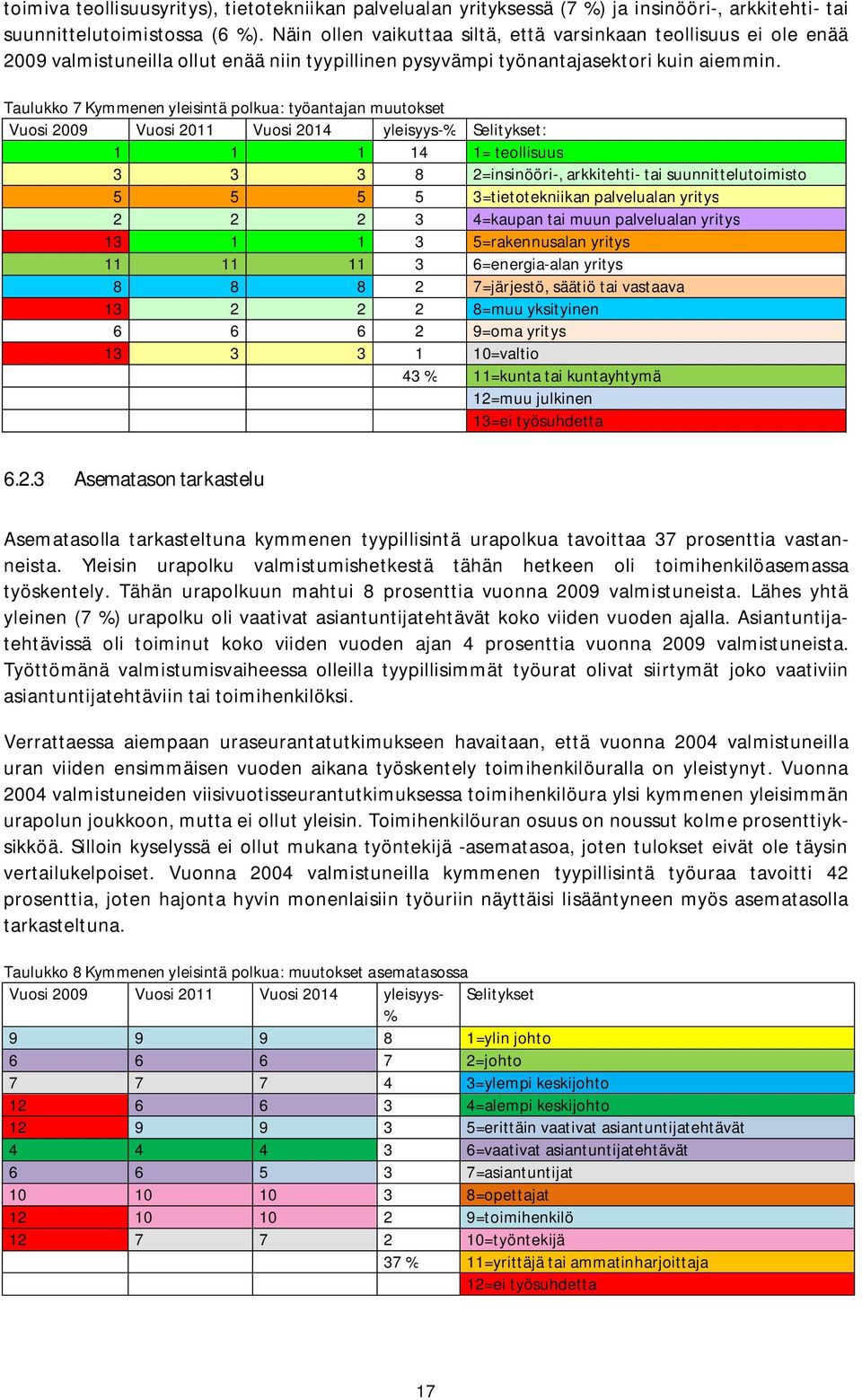 Taulukko 7 Kymmenen yleisintä polkua: työantajan muutokset Vuosi 2009 Vuosi 2011 Vuosi 2014 yleisyys-% Selitykset: 1 1 1 14 1= teollisuus 3 3 3 8 2=insinööri-, arkkitehti- tai suunnittelutoimisto 5 5