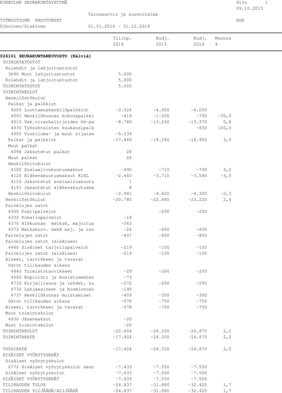 370 0,8 4030 Työsuhteisten kuukausipalk -830 100,0 4065 Vuosiloma- ja muut sijaise -5.139-17.866-18.260-18.