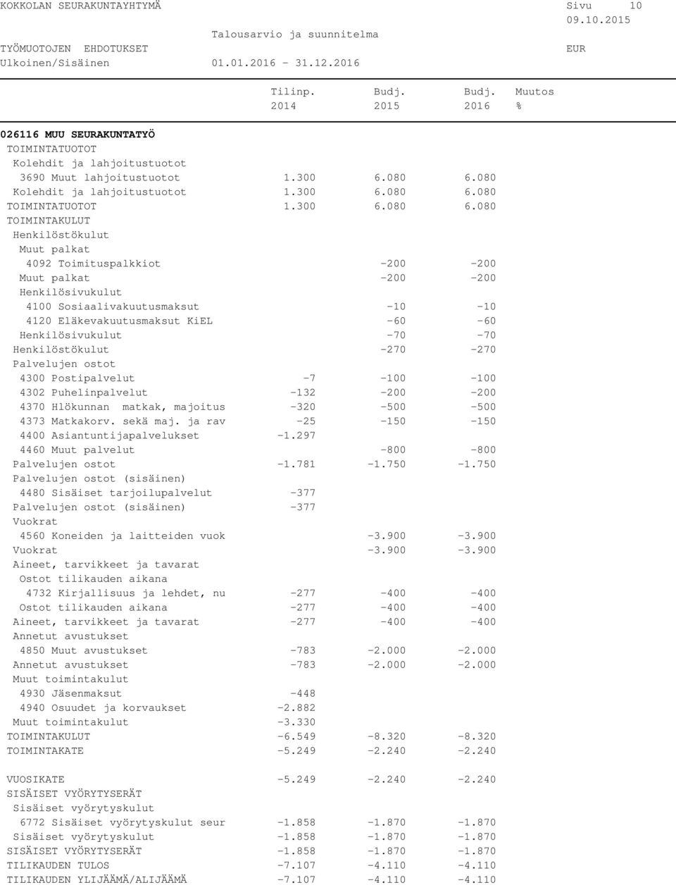 080 4092 Toimituspalkkiot -200-200 -200-200 4100 Sosiaalivakuutusmaksut -10-10 4120 Eläkevakuutusmaksut KiEL -60-60 -70-70 -270-270 4300 Postipalvelut -7-100 -100 4302 Puhelinpalvelut -132-200 -200