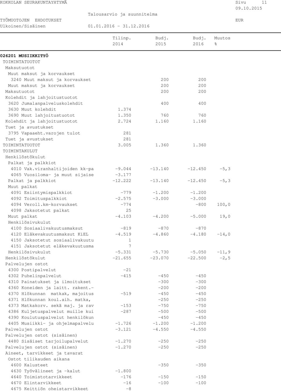 160 Tuet ja avustukset 3795 Vapaaeht.varojen tulot 281 Tuet ja avustukset 281 TOIMINTATUOTOT 3.005 1.360 1.360 4010 Vak.viranhaltijoiden kk-pa -9.044-13.140-12.