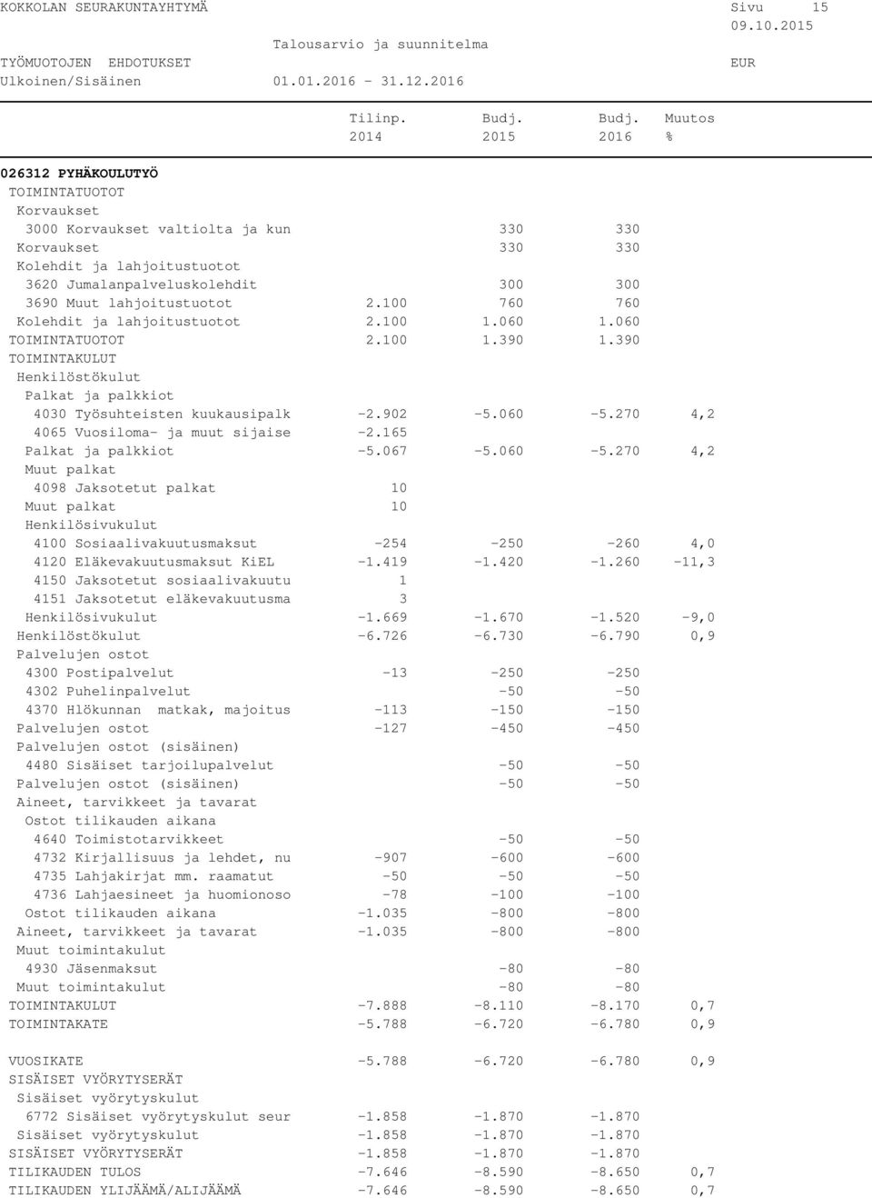 270 4,2 4065 Vuosiloma- ja muut sijaise -2.165-5.067-5.060-5.270 4,2 4098 Jaksotetut palkat 10 10 4100 Sosiaalivakuutusmaksut -254-250 -260 4,0 4120 Eläkevakuutusmaksut KiEL -1.419-1.420-1.