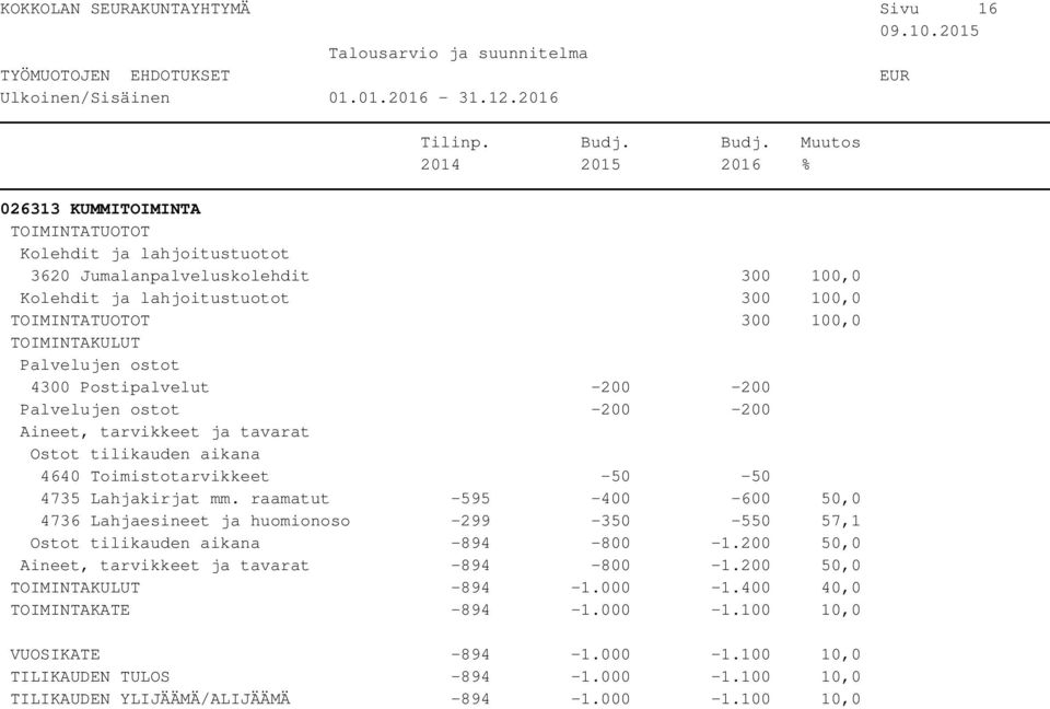 raamatut -595-400 -600 50,0 4736 Lahjaesineet ja huomionoso -299-350 -550 57,1-894 -800-1.200 50,0-894 -800-1.200 50,0-894 -1.000-1.