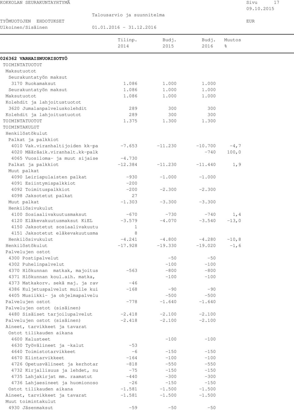 375 1.300 1.300 4010 Vak.viranhaltijoiden kk-pa -7.653-11.230-10.700-4,7 4020 Määräaik.viranhalt.kk-palk -740 100,0 4065 Vuosiloma- ja muut sijaise -4.730-12.384-11.230-11.