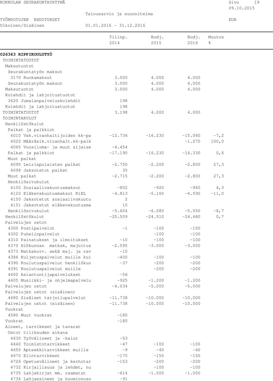 000 4.000 4010 Vak.viranhaltijoiden kk-pa -12.736-16.230-15.060-7,2 4020 Määräaik.viranhalt.kk-palk -1.270 100,0 4065 Vuosiloma- ja muut sijaise -4.454-17.190-16.230-16.