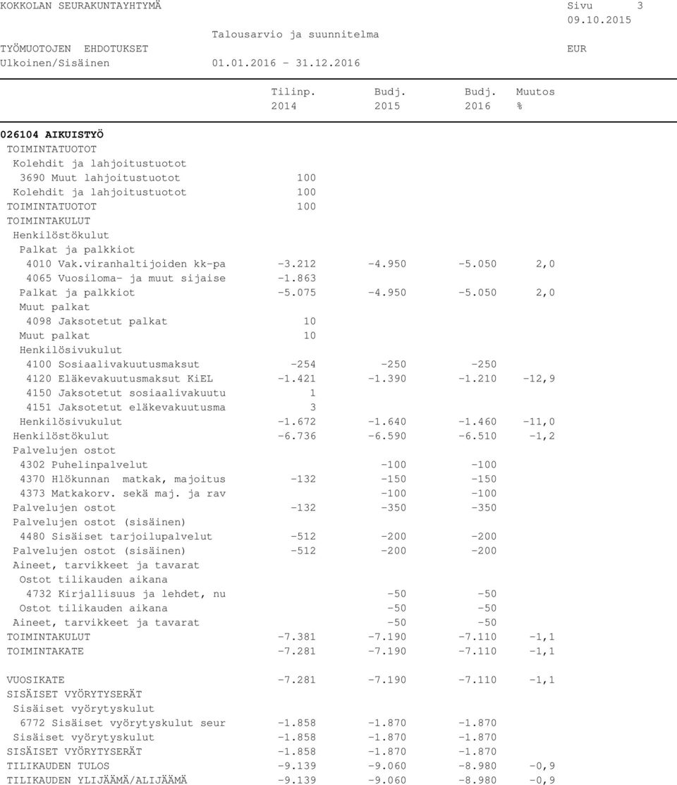421-1.390-1.210-12,9 4150 Jaksotetut sosiaalivakuutu 1 4151 Jaksotetut eläkevakuutusma 3-1.672-1.640-1.460-11,0-6.736-6.590-6.