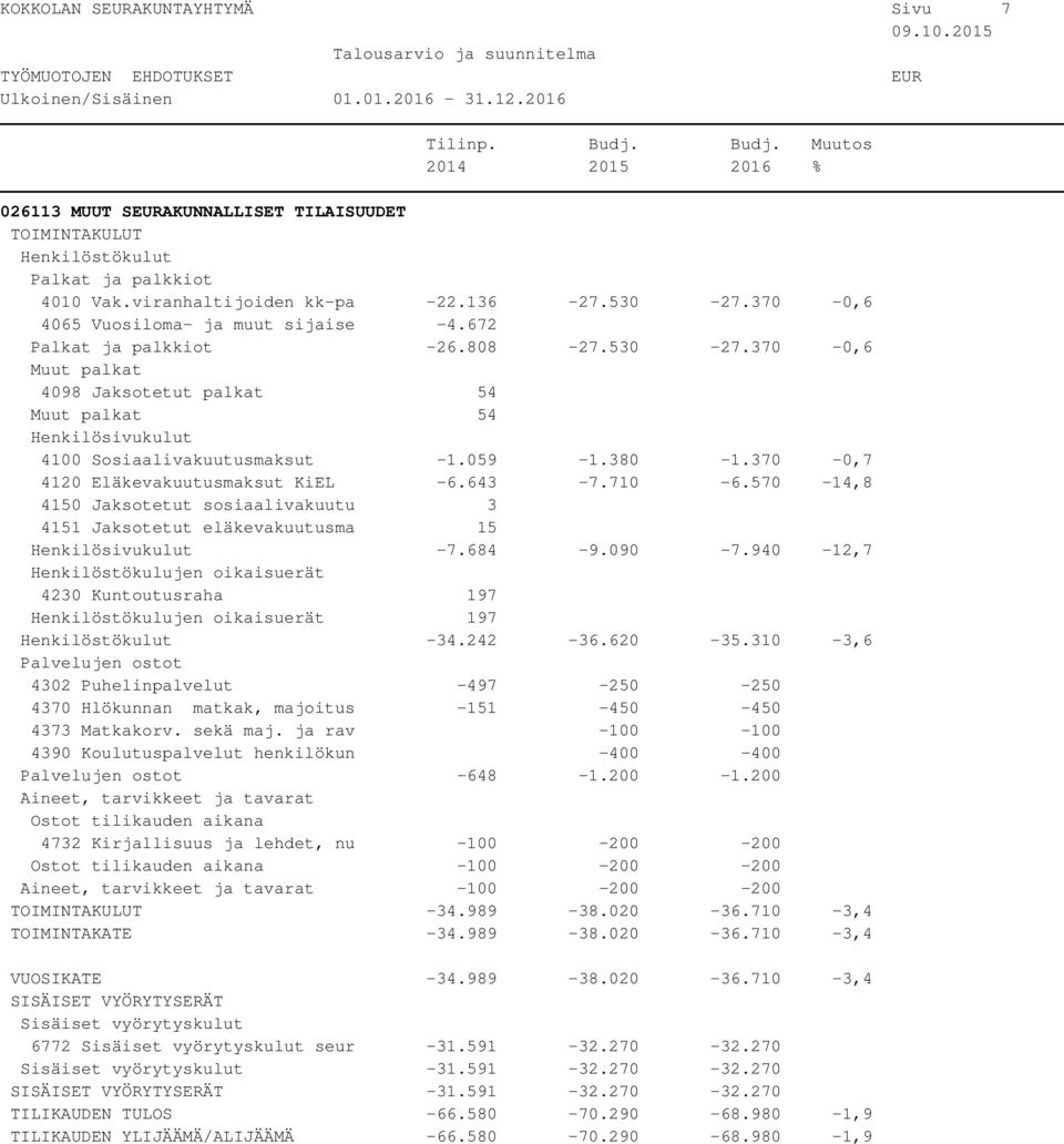 940-12,7 Henkilöstökulujen oikaisuerät 4230 Kuntoutusraha 197 Henkilöstökulujen oikaisuerät 197-34.242-36.620-35.