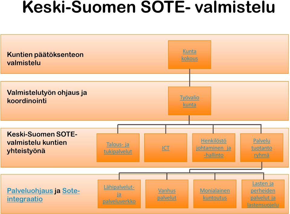 ICT Henkilöstö johtaminen ja -hallinto Palvelu tuotanto ryhmä Palveluohjaus ja Soteintegraatio