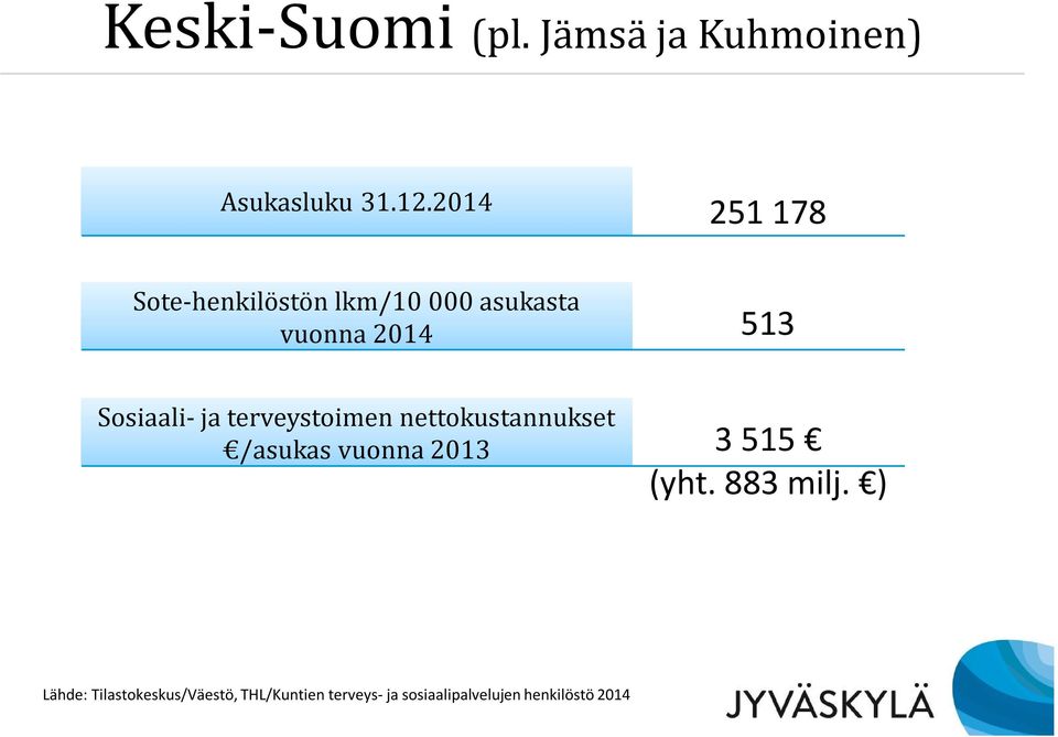 terveystoimen nettokustannukset /asukas vuonna 2013 /asukas vuonna 2013 3 515