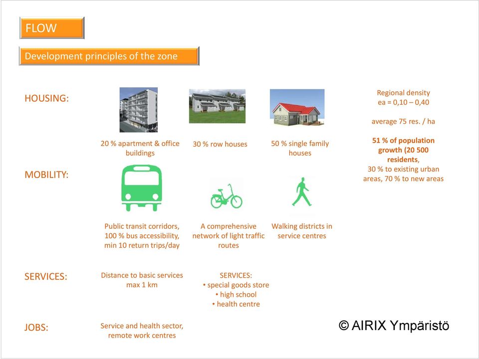 urban areas, 70 % to new areas Public transit corridors, 100 % bus accessibility, min 10 return trips/day A comprehensive network of light traffic