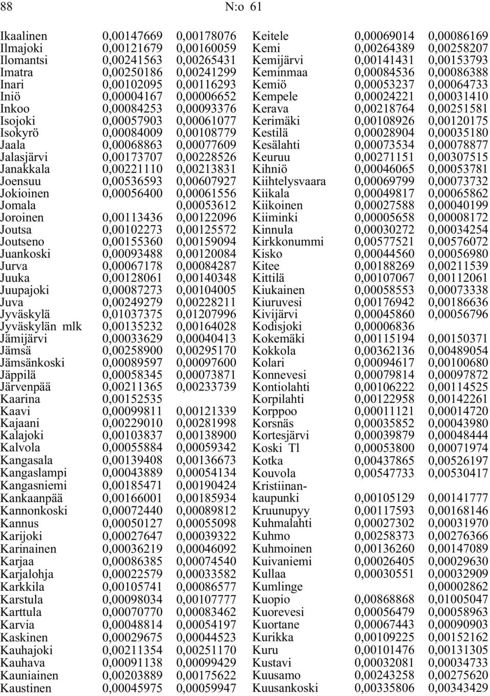 0,00607927 Jokioinen 0,00056400 0,00061556 Jomala 0,00053612 Joroinen 0,00113436 0,00122096 Joutsa 0,00102273 0,00125572 Joutseno 0,00155360 0,00159094 Juankoski 0,00093488 0,00120084 Jurva