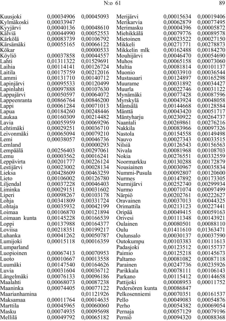 0,00097888 0,00107630 Lappajärvi 0,00050597 0,00064072 Lappeenranta 0,00866764 0,00846200 Lappi 0,00061284 0,00071013 Lapua 0,00184260 0,00248446 Laukaa 0,00160309 0,00214482 Lavia 0,00055959