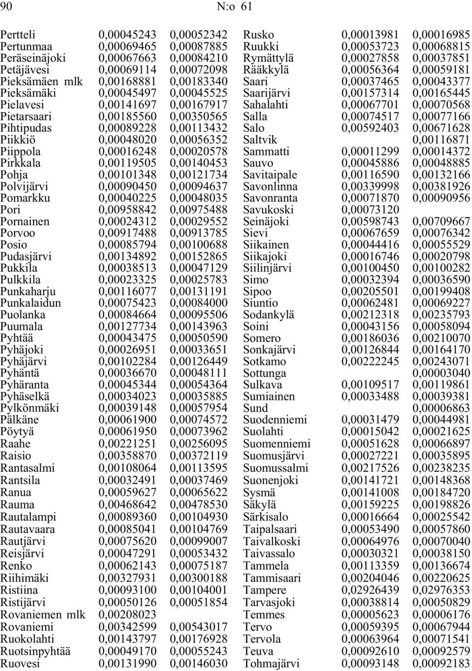 0,00119505 0,00140453 Pohja 0,00101348 0,00121734 Polvijärvi 0,00090450 0,00094637 Pomarkku 0,00040225 0,00048035 Pori 0,00958842 0,00975488 Pornainen 0,00024312 0,00029552 Porvoo 0,00917488