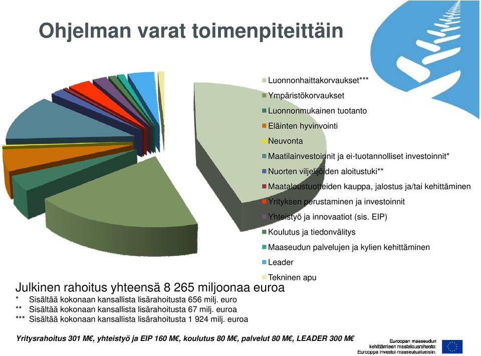 EIP) Koulutus ja tiedonvälitys Maaseudun palvelujen ja kylien kehittäminen Leader Tekninen apu Julkinen rahoitus yhteensä 8 265 miljoonaa euroa * Sisältää kokonaan kansallista lisärahoitusta 656