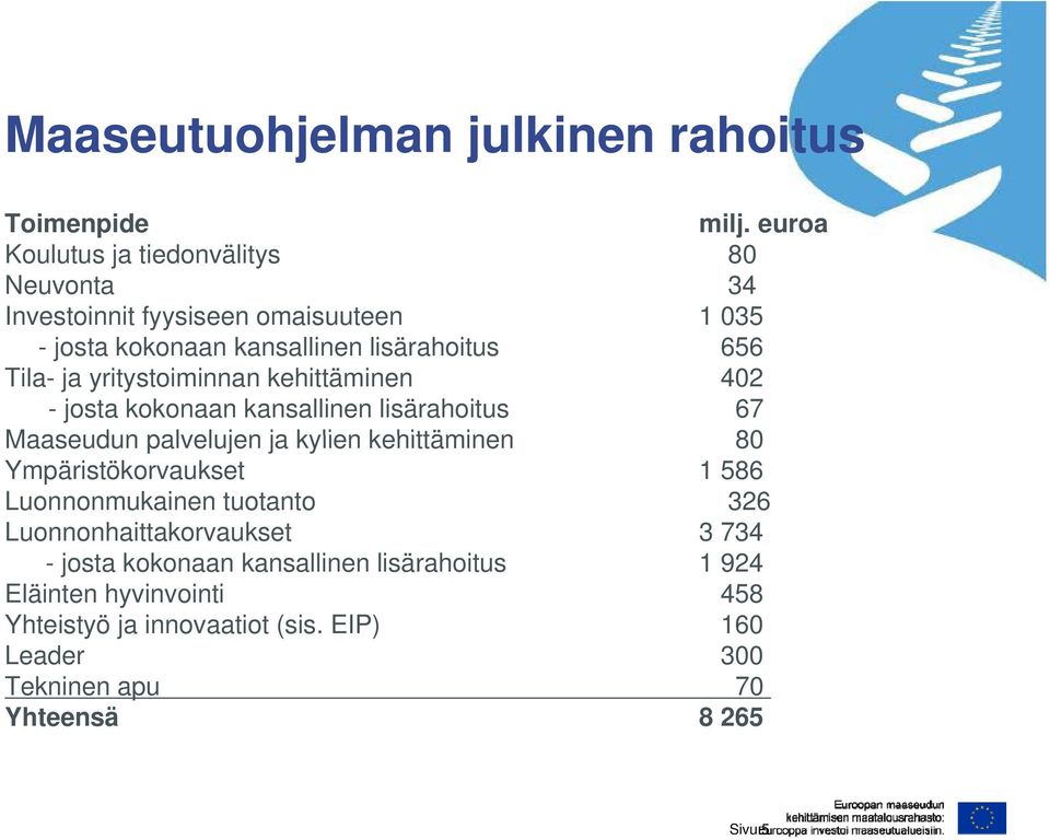 yritystoiminnan kehittäminen 402 - josta kokonaan kansallinen lisärahoitus 67 Maaseudun palvelujen ja kylien kehittäminen 80