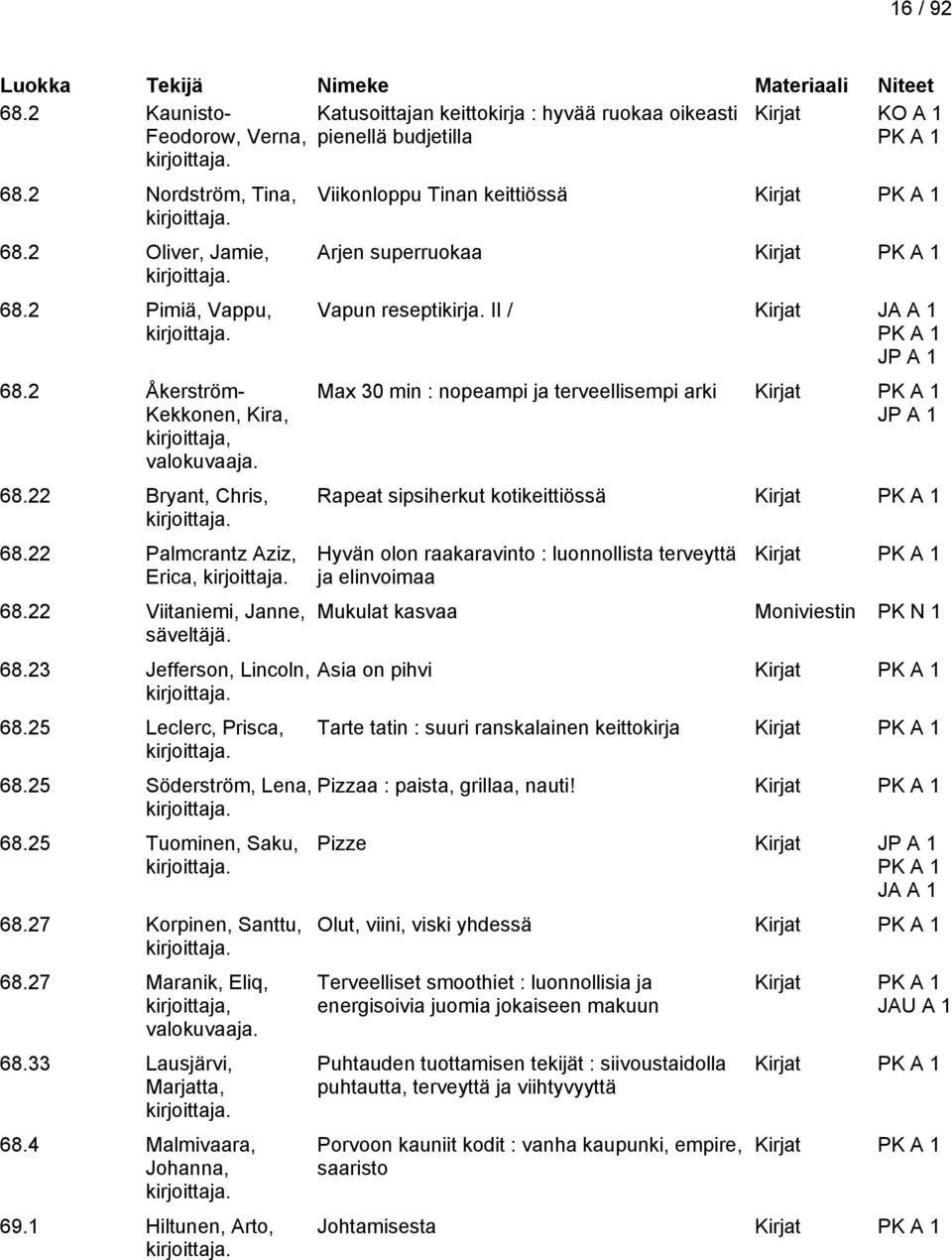 25 Söderström, Lena, 68.25 Tuominen, Saku, 68.27 Korpinen, Santtu, 68.27 Maranik, Eliq, kirjoittaja, valokuvaaja. 68.33 Lausjärvi, Marjatta, 68.4 Malmivaara, Johanna, 69.