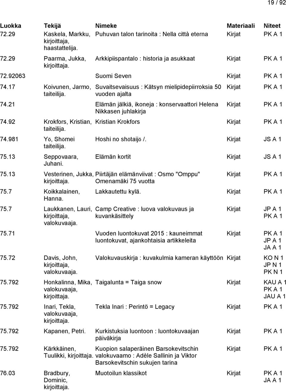 92 Krokfors, Kristian, taiteilija. 74.981 Yō, Shōmei taiteilija. 75.13 Seppovaara, Juhani. 75.13 Vesterinen, Jukka, 75.7 Koikkalainen, Hanna. 75.7 Laukkanen, Lauri, kirjoittaja, valokuvaaja.