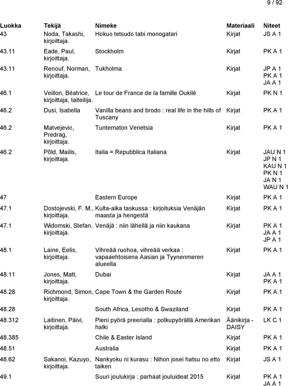 2 Matvejević, Predrag, 46.2 Põld, Mailis, Tuntematon Venetsia Italia = Repubblica Italiana Kirjat KAU N 1 WAU N 1 47 Eastern Europe 47.1 Dostojevski, F. M., 47.1 Widomski, Stefan, 48.