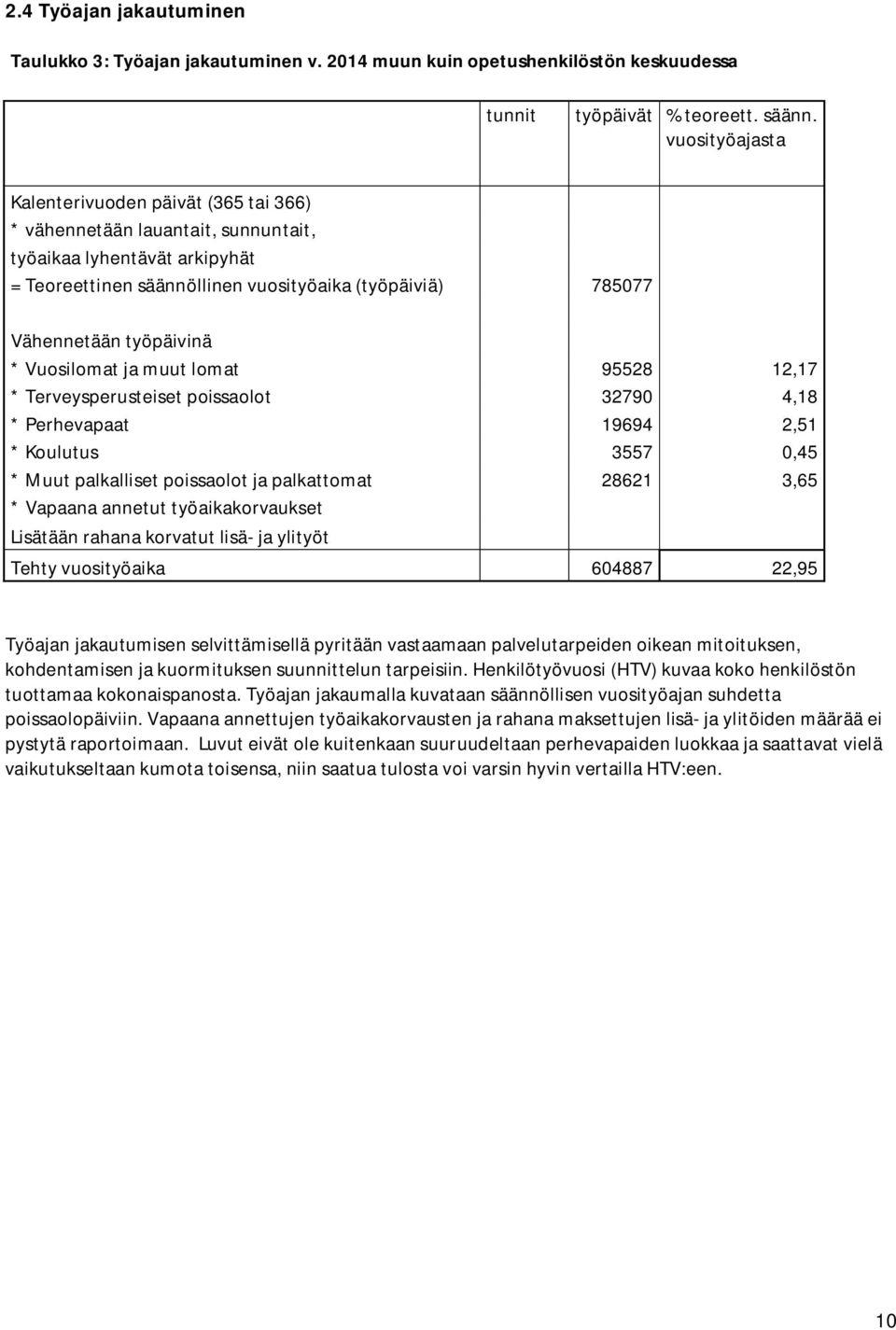 työpäivinä * Vuosilomat ja muut lomat 95528 12,17 * Terveysperusteiset poissaolot 32790 4,18 * Perhevapaat 19694 2,51 * Koulutus 3557 0,45 * Muut palkalliset poissaolot ja palkattomat 28621 3,65 *