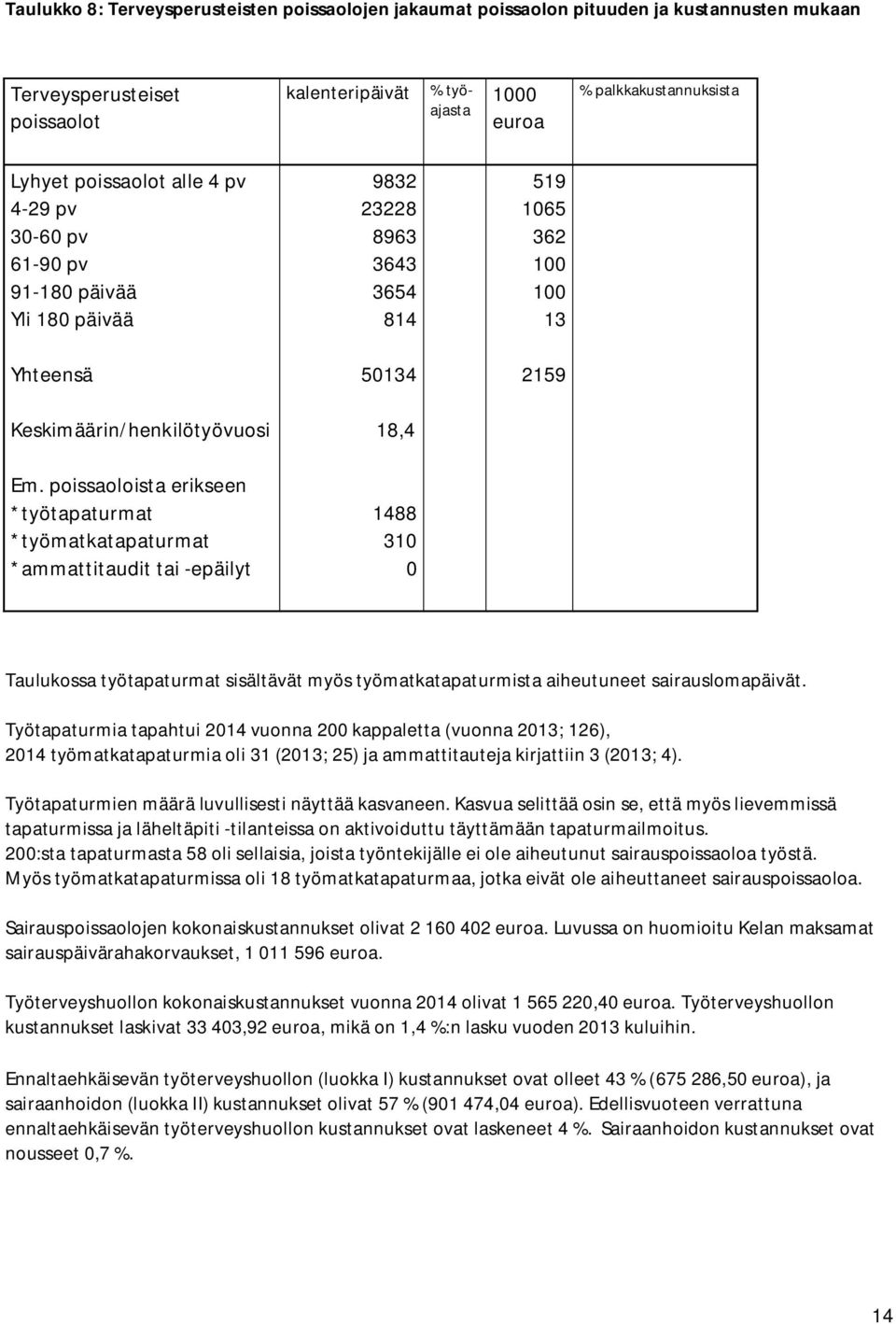 poissaoloista erikseen *työtapaturmat 1488 *työmatkatapaturmat 310 *ammattitaudit tai -epäilyt 0 Taulukossa työtapaturmat sisältävät myös työmatkatapaturmista aiheutuneet sairauslomapäivät.