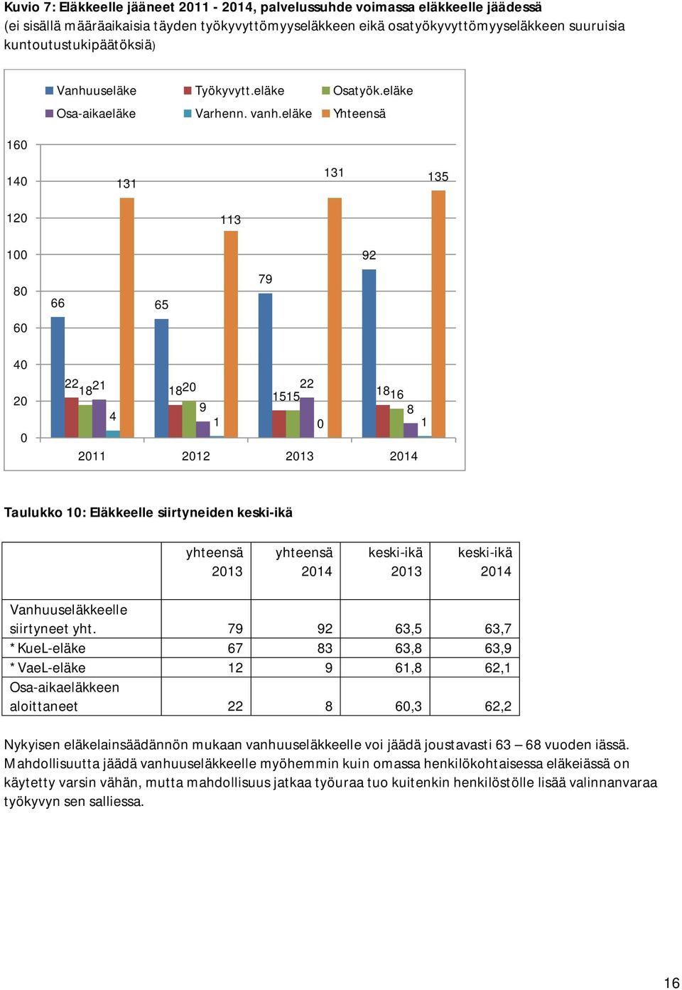 eläke Yhteensä 140 131 131 135 120 113 100 92 80 66 65 79 60 40 20 0 22 1821 1820 9 4 22 15 15 1816 8 1 0 1 2011 2012 2013 2014 Taulukko 10: Eläkkeelle siirtyneiden keski-ikä yhteensä 2013 yhteensä