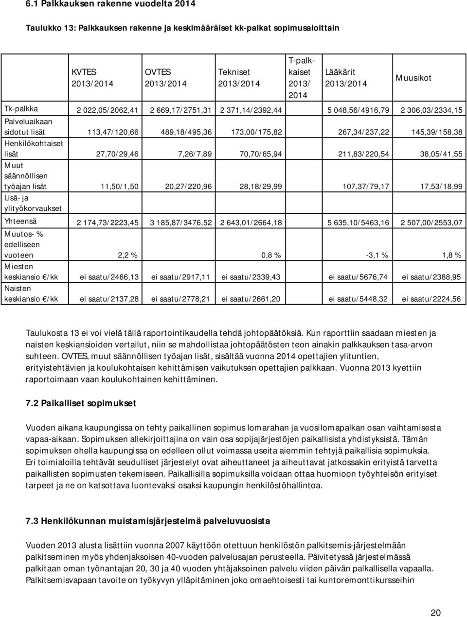 145,39/158,38 Henkilökohtaiset lisät 27,70/29,46 7,26/7,89 70,70/65,94 211,83/220,54 38,05/41,55 Muut säännöllisen työajan lisät 11,50/1,50 20,27/220,96 28,18/29,99 107,37/79,17 17,53/18,99 Lisä- ja