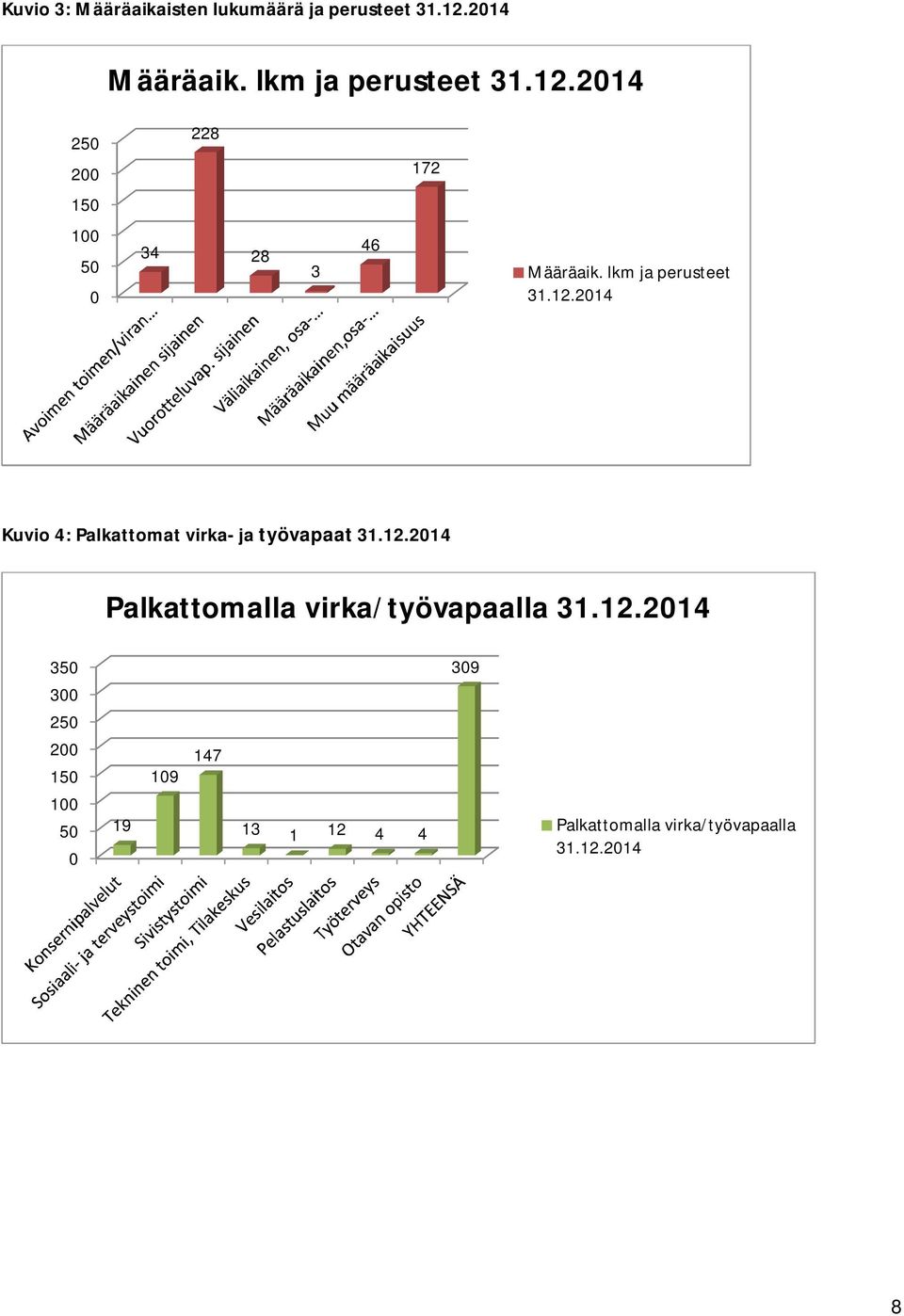 lkm ja perusteet 31.12.2014 Kuvio 4: Palkattomat virka- ja työvapaat 31.12.2014 Palkattomalla virka/työvapaalla 31.
