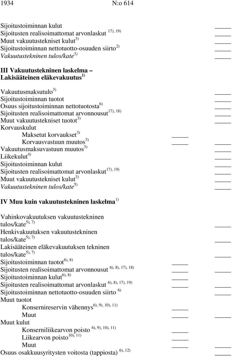 vakuutustekniset tuotot Korvauskulut Maksetut korvaukset Korvausvastuun muutos Vakuutusmaksuvastuun muutos 4) Liikekulut Sijoitustoiminnan kulut 17), 19) Sijoitusten realisoimattomat arvonlaskut Muut