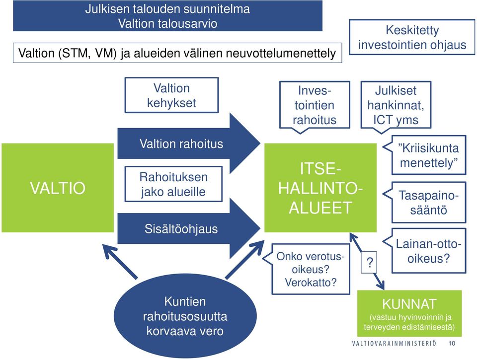 rahoitus Rahoituksen jako alueille Sisältöohjaus Kuntien rahoitusosuutta korvaava vero ITSE- HALLINTO- ALUEET Onko