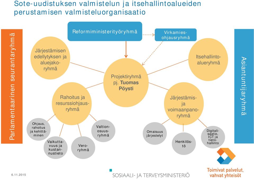 Tuomas Pöysti Omaisuus järjestelyt Rahoitus ja resurssiohjausryhmä Järjestämisja voimaanpanoryhmä Digitalisaatio, ICT ja