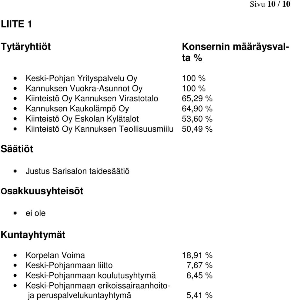 Kannuksen Teollisuusmiilu 50,49 % Säätiöt Justus Sarisalon taidesäätiö Osakkuusyhteisöt ei ole Kuntayhtymät Korpelan Voima 18,91 %