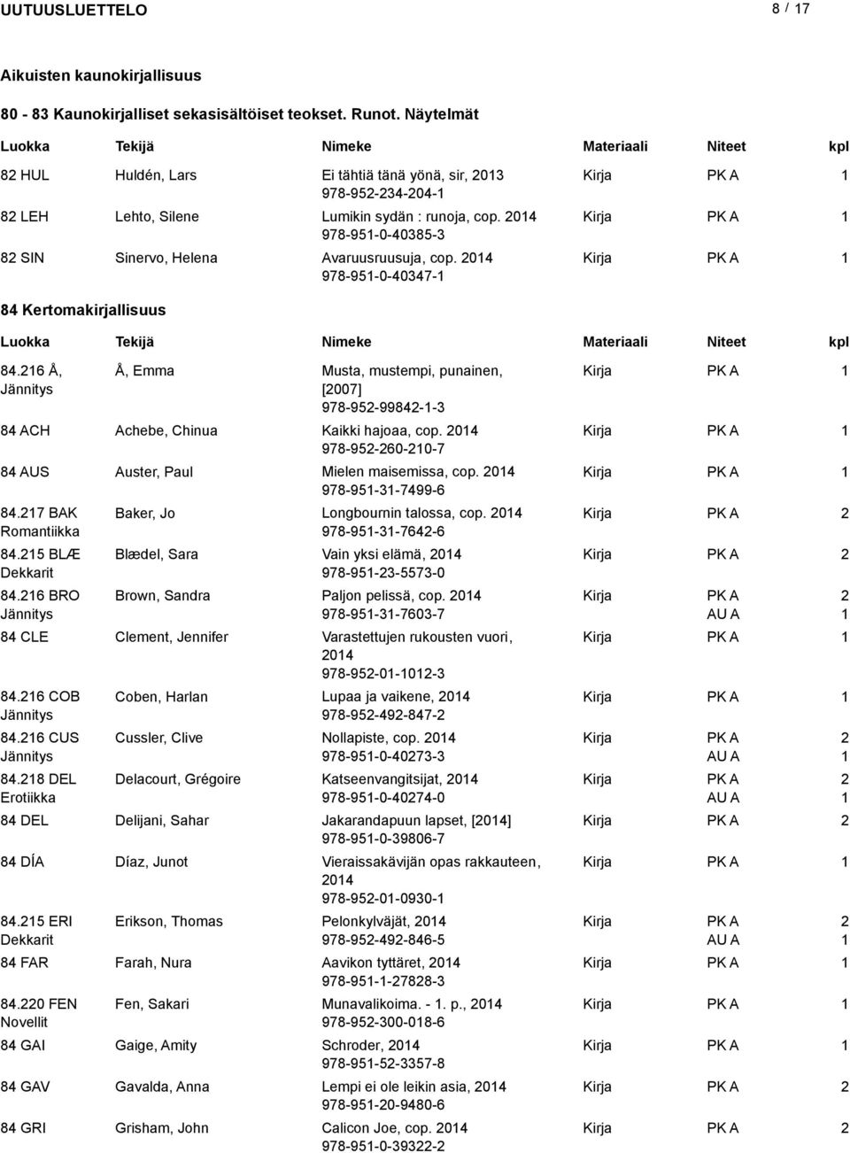 04 978-95-0-40347- 84 Kertomakirjallisuus 84.6 Å, Jännitys Å, Emma Musta, mustempi, punainen, [007] 978-95-9984--3 84 ACH Achebe, Chinua Kaikki hajoaa, cop.