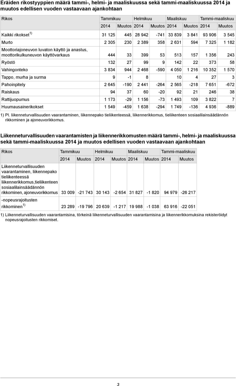 käyttövarkaus Ryöstö Vahingonteko Tappo, murha ja surma Pahoinpitely Raiskaus Rattijuopumus Huumausainerikokset 444 132 3 834 9 2 645 94 1 173 1 549 33 27 944-1 -190 399 99 2 468 8 2 441 53 9-590