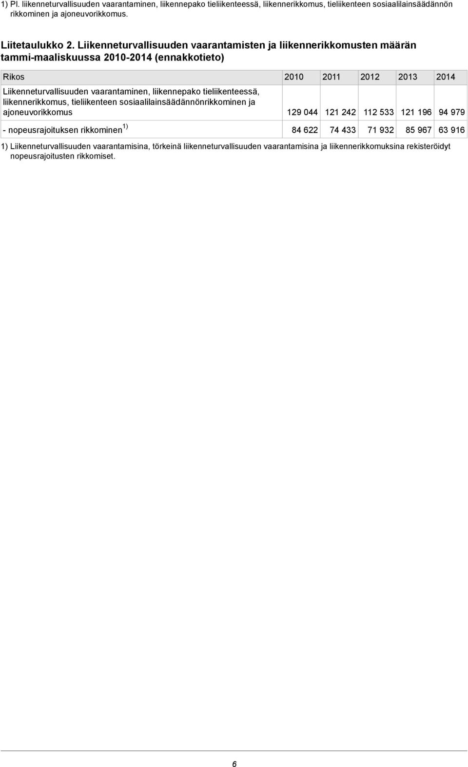liikennerikkomus, tieliikenteen sosiaalilainsäädännönrikkominen ja ajoneuvorikkomus - nopeusrajoituksen rikkominen 1) 2010 129 044 84 622 2011 121 242 74 433 2012 112 533 71 932 2013